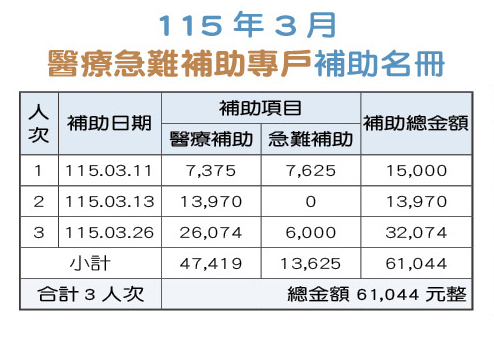 115年3月醫療急難補助專戶補助名冊